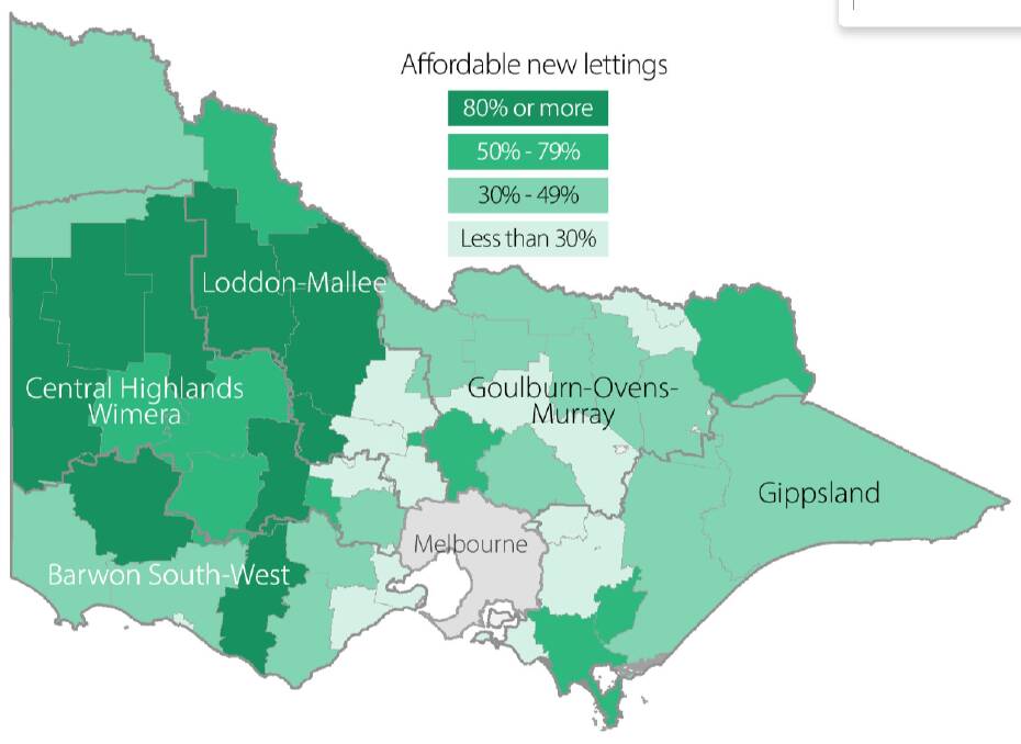 Rental affordability is poor in Warrnambool and between Ballarat and Bendigo, as well as up around Wodonga and Indigo Shire.