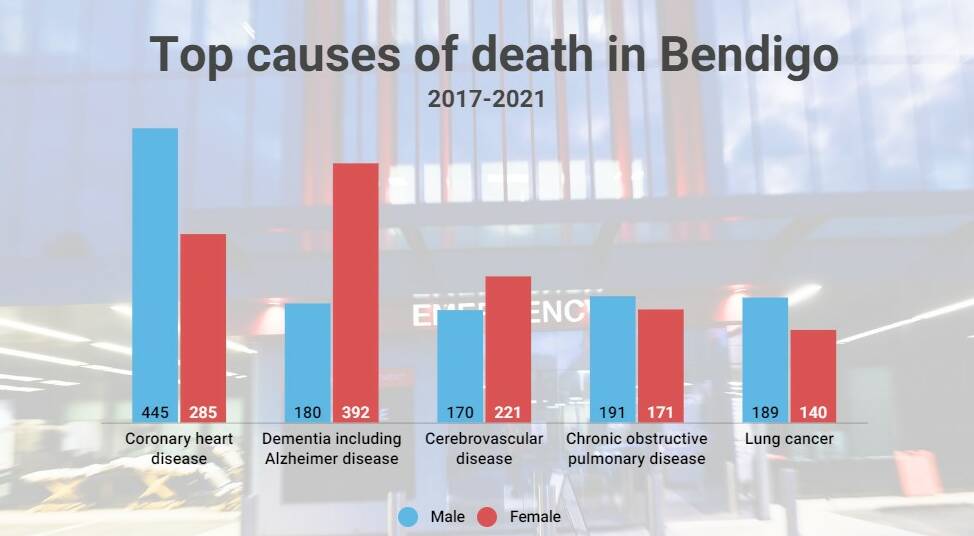 The AIHW has released its Mortality Over Region and Time report, listing causes of death for Bendigo from 2017 to 2021. 