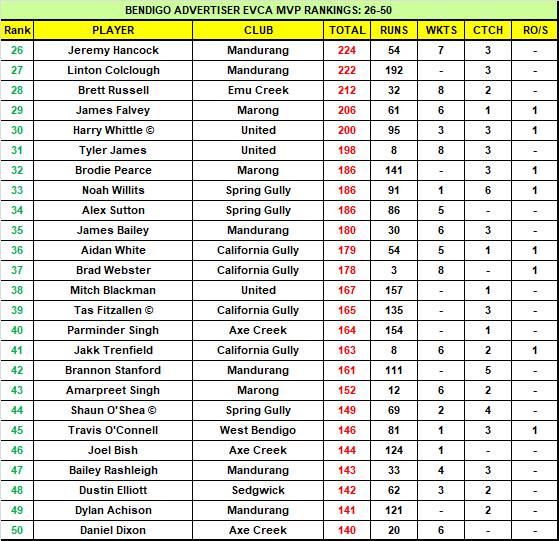 Bendigo Addy EVCA Top 50 MVP Rankings | ROUND 5