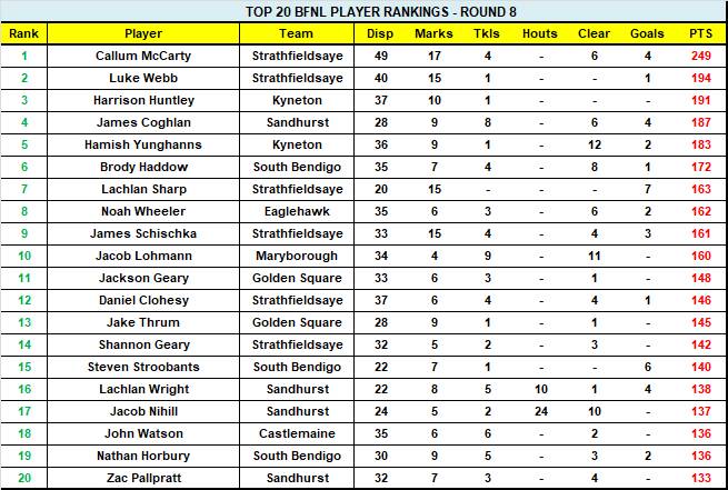 Stats what I'm talkin' about: BFNL round 8 Premier Data numbers