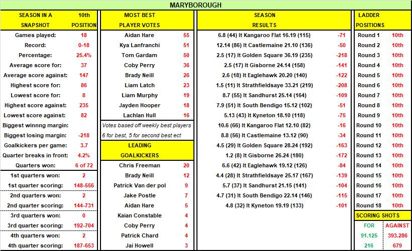Maryborough 2022 season summary.