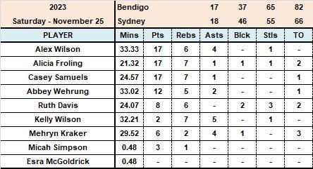 Bendigo Spirit rallies from 15-point deficit for first WNBL win
