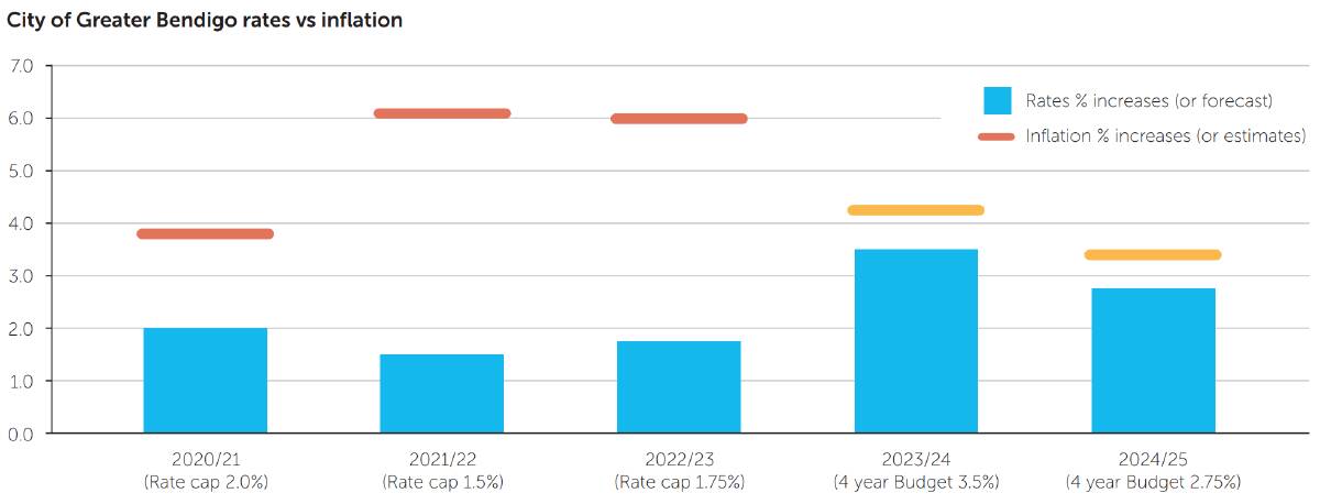 This graph shows rate increases (in blue) and inflation (in red and yellow) since 2020. Image supplied