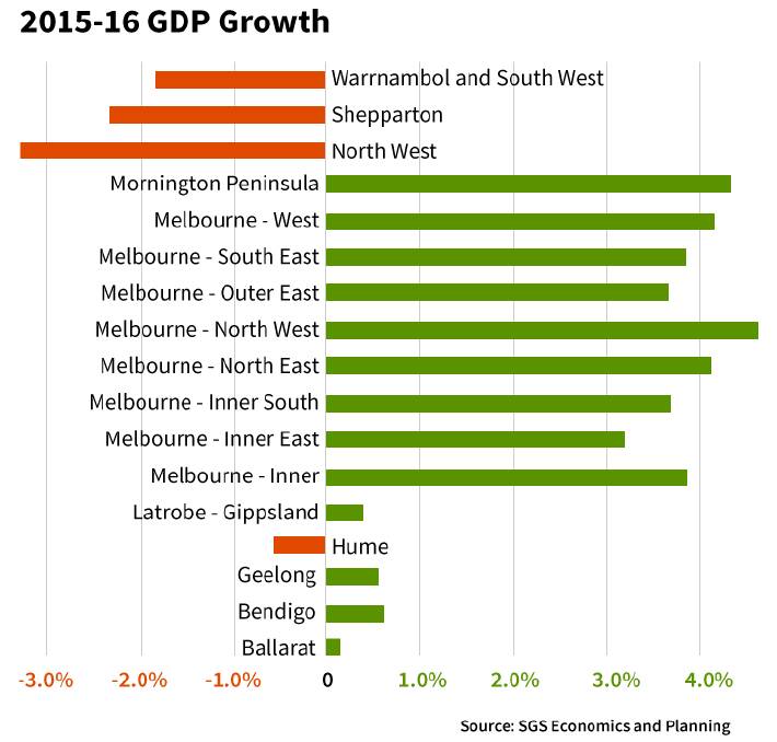 Melbourne booms while the rest of Victoria wilts