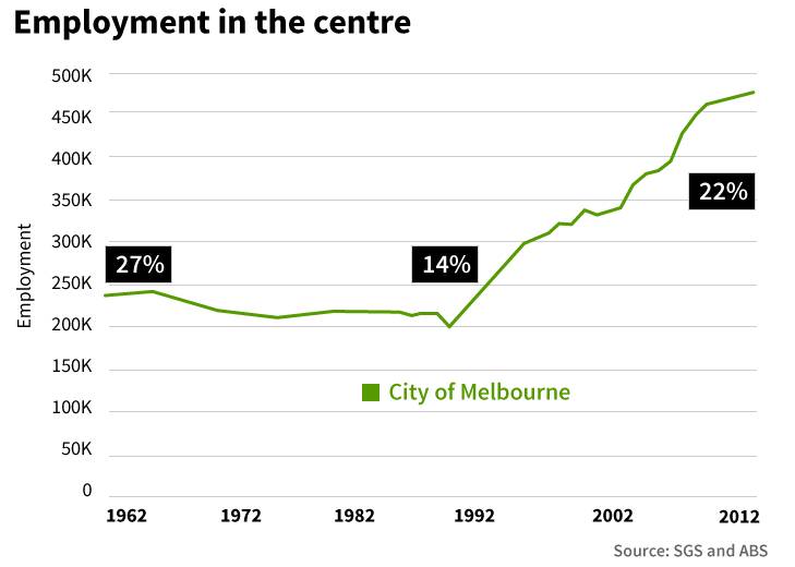 Melbourne booms while the rest of Victoria wilts